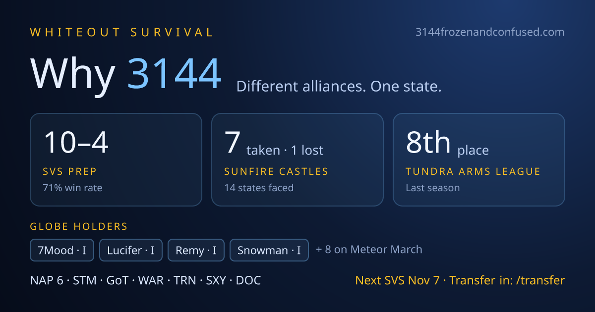 Why State 3144: SVS prep record, Sunfire Castles taken and lost, Tundra Arms League and Globe holders